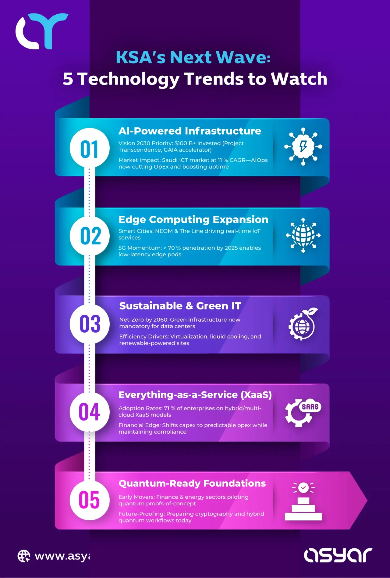5 technology trends shaping IT infrastructure in Saudi Arabia including AI, edge computing, green IT, XaaS, and quantum-ready systems