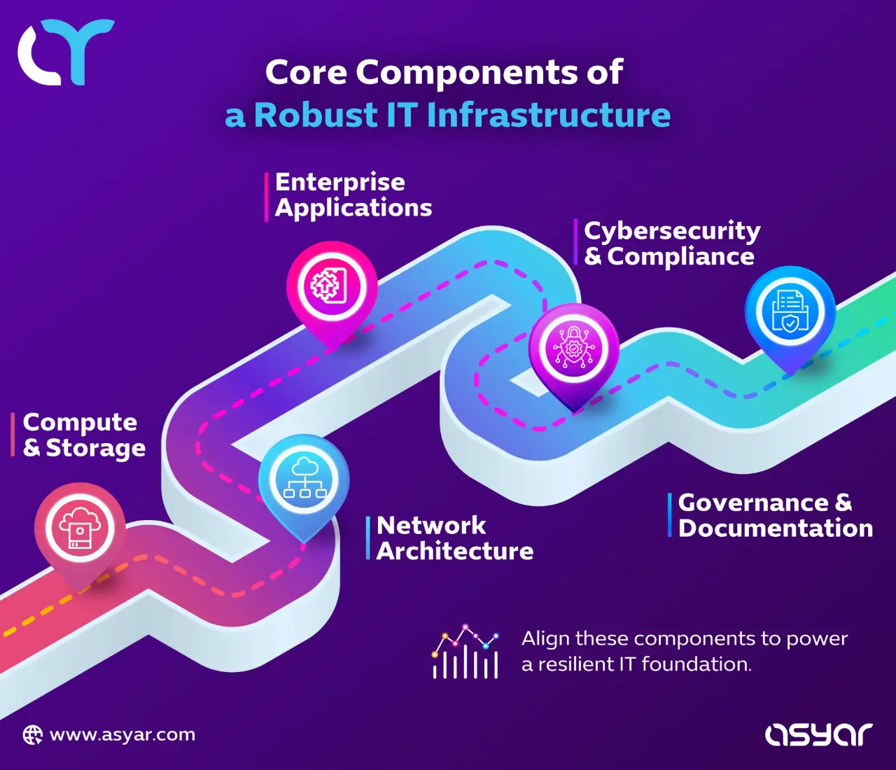 The picture describes Core Components of a Robust IT Infrastructure